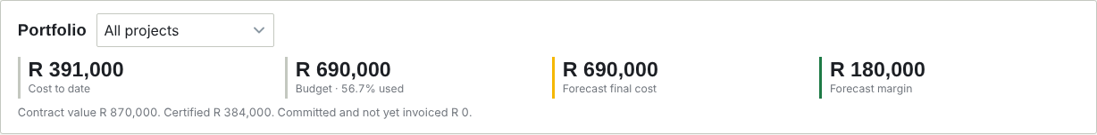 Summary strip from the Site Control Office board: cost to date, budget, forecast final cost and forecast margin